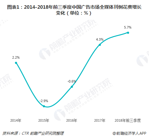 ͼ12014-2018ǰйгȫý忯λ%